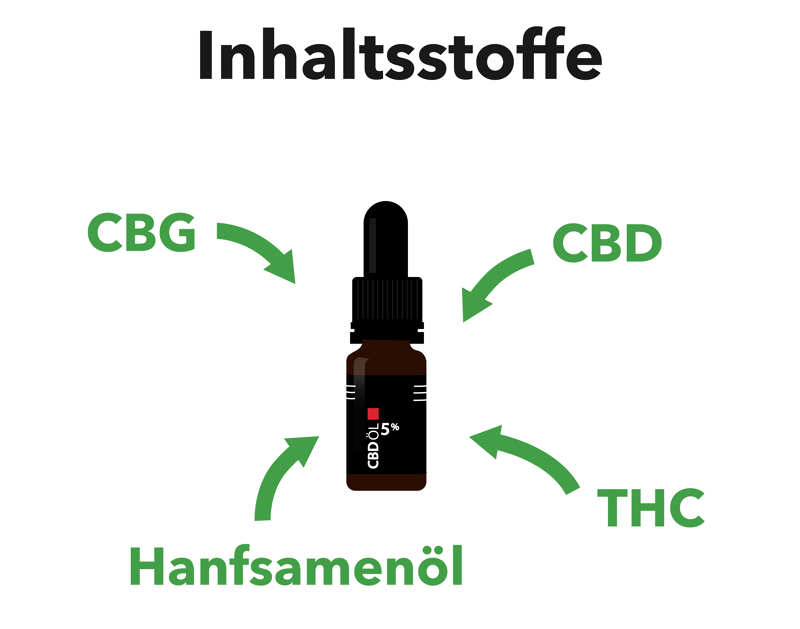 CBD nutree Öl von Rossmann Inhaltsstoffe